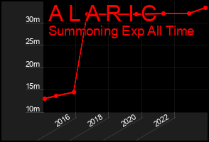 Total Graph of A L A R I C