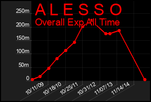 Total Graph of A L E S S O