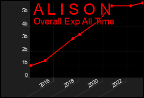 Total Graph of A L I S O N