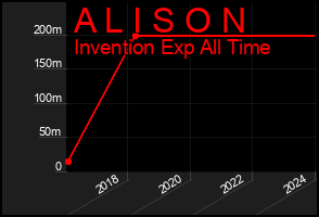 Total Graph of A L I S O N