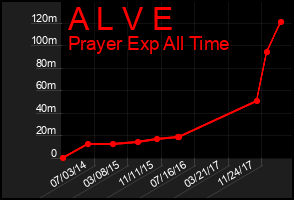 Total Graph of A L V E