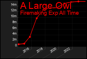 Total Graph of A Large Owl
