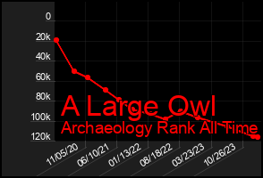 Total Graph of A Large Owl