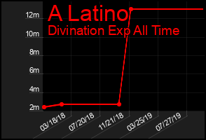 Total Graph of A Latino