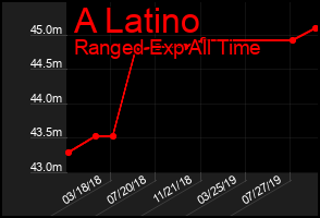 Total Graph of A Latino