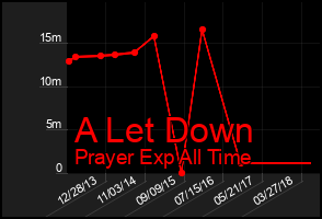 Total Graph of A Let Down