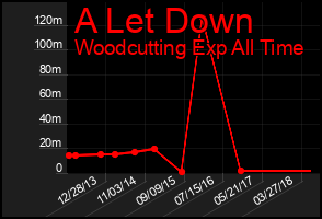 Total Graph of A Let Down