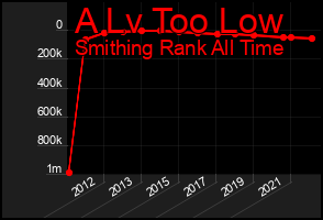 Total Graph of A Lv Too Low
