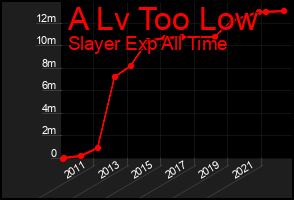 Total Graph of A Lv Too Low