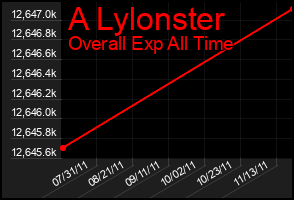 Total Graph of A Lylonster