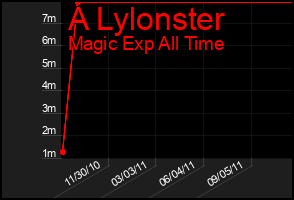 Total Graph of A Lylonster