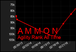 Total Graph of A M M O N