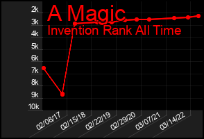 Total Graph of A Magic