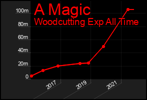 Total Graph of A Magic