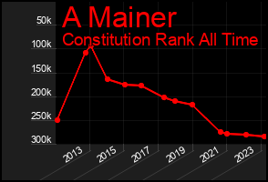 Total Graph of A Mainer