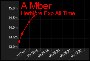 Total Graph of A Mber