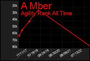 Total Graph of A Mber