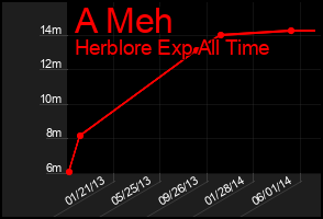 Total Graph of A Meh