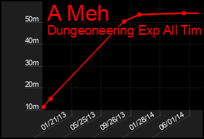 Total Graph of A Meh