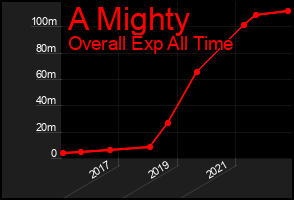 Total Graph of A Mighty