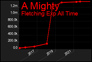 Total Graph of A Mighty