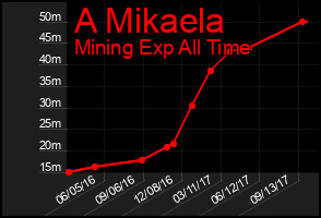 Total Graph of A Mikaela