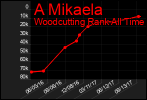 Total Graph of A Mikaela