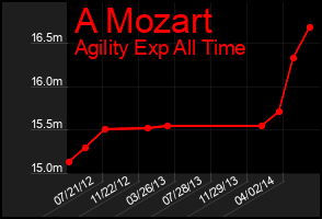 Total Graph of A Mozart