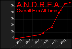 Total Graph of A N D R E A