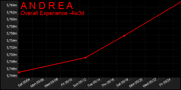 Last 31 Days Graph of A N D R E A