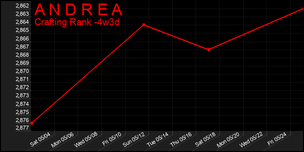 Last 31 Days Graph of A N D R E A