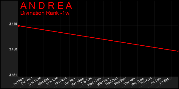 Last 7 Days Graph of A N D R E A