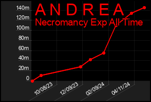 Total Graph of A N D R E A