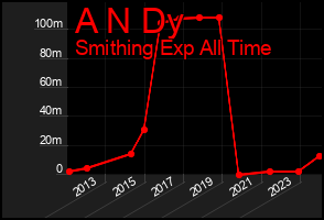 Total Graph of A N Dy