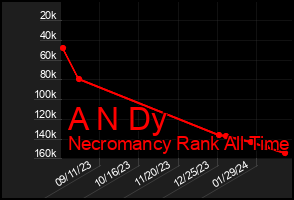Total Graph of A N Dy
