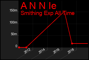 Total Graph of A N N Ie