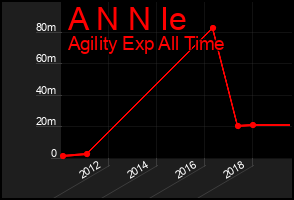 Total Graph of A N N Ie