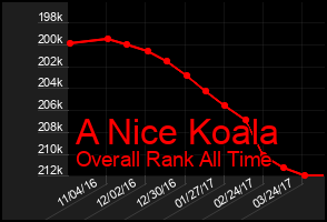 Total Graph of A Nice Koala