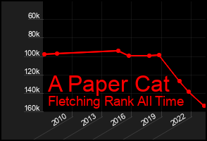 Total Graph of A Paper Cat