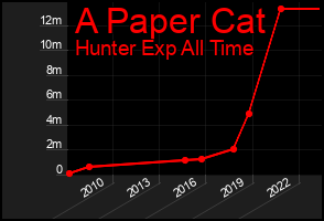 Total Graph of A Paper Cat
