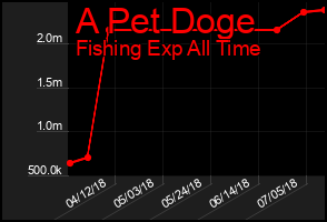 Total Graph of A Pet Doge