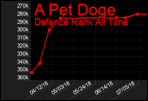 Total Graph of A Pet Doge