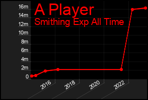 Total Graph of A Player