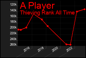Total Graph of A Player