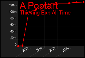 Total Graph of A Poptart