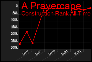 Total Graph of A Prayercape