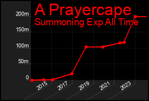 Total Graph of A Prayercape