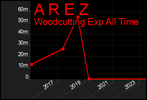 Total Graph of A R E Z
