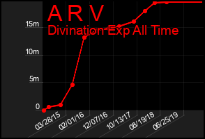 Total Graph of A R V