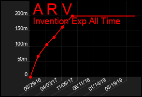 Total Graph of A R V